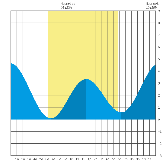 Bolsa Chica State Beach tide chart for Monday, March 3, 2025
