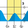 Bolsa Chica State Beach tide chart for Monday, March 3, 2025