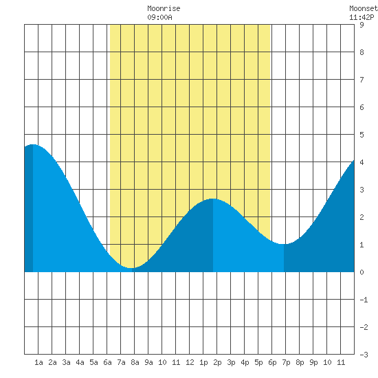 Bolsa Chica State Beach tide chart for Tuesday, March 4, 2025
