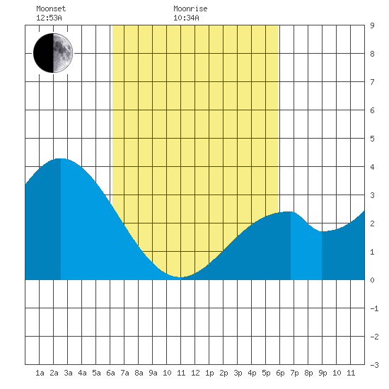 Bolsa Chica State Beach tide chart for Thursday, March 6, 2025