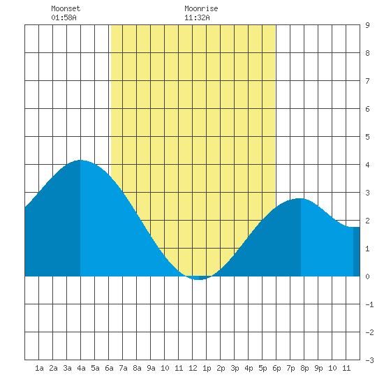 Bolsa Chica State Beach tide chart for Friday, March 7, 2025