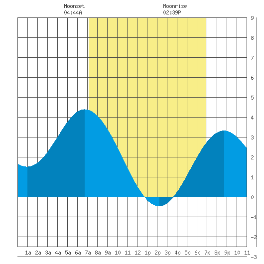 Bolsa Chica State Beach tide chart for Sunday, March 9, 2025