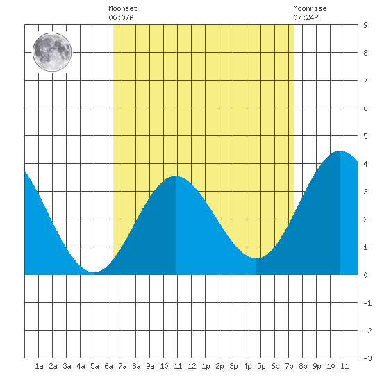 Bolsa Chica State Beach tide chart for Saturday, April 12, 2025