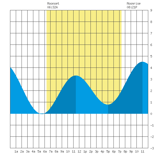 Bolsa Chica State Beach tide chart for Sunday, April 13, 2025
