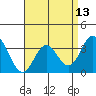 Bolsa Chica State Beach tide chart for Sunday, April 13, 2025