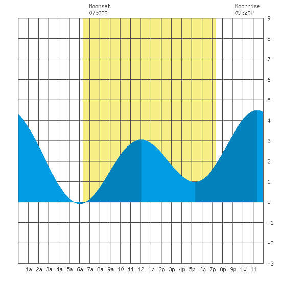 Bolsa Chica State Beach tide chart for Monday, April 14, 2025