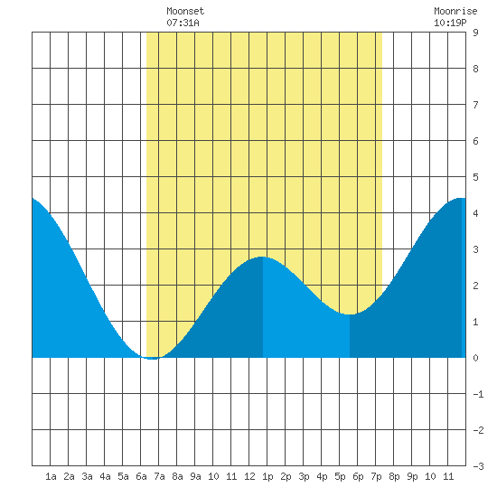Bolsa Chica State Beach tide chart for Tuesday, April 15, 2025