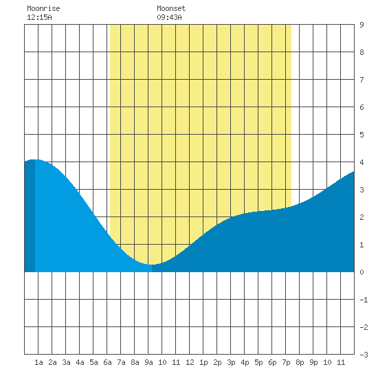 Bolsa Chica State Beach tide chart for Friday, April 18, 2025