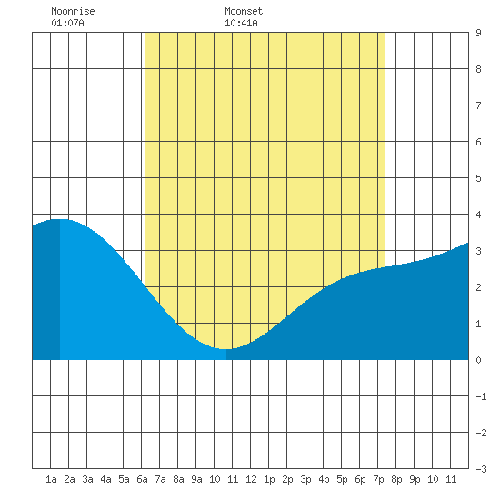 Bolsa Chica State Beach tide chart for Saturday, April 19, 2025