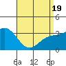 Bolsa Chica State Beach tide chart for Saturday, April 19, 2025