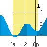 Bolsa Chica State Beach tide chart for Tuesday, April 1, 2025