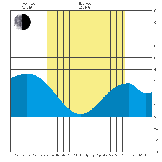 Bolsa Chica State Beach tide chart for Sunday, April 20, 2025