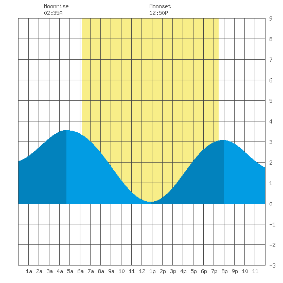 Bolsa Chica State Beach tide chart for Monday, April 21, 2025