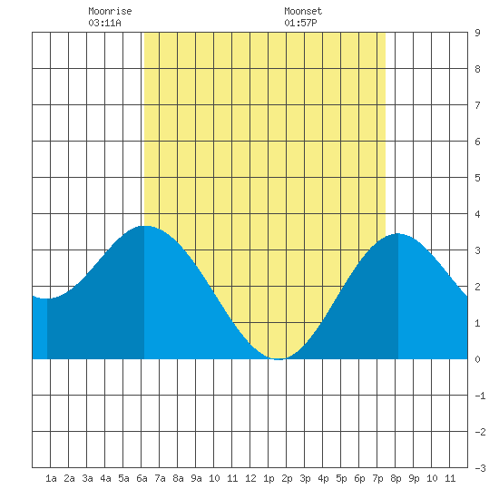 Bolsa Chica State Beach tide chart for Tuesday, April 22, 2025