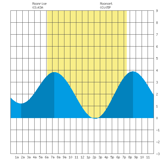 Bolsa Chica State Beach tide chart for Wednesday, April 23, 2025