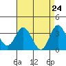 Bolsa Chica State Beach tide chart for Thursday, April 24, 2025