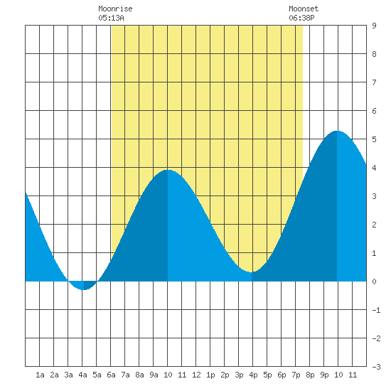 Bolsa Chica State Beach tide chart for Saturday, April 26, 2025