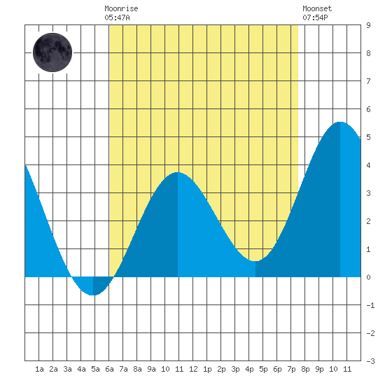 Bolsa Chica State Beach tide chart for Sunday, April 27, 2025