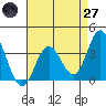 Bolsa Chica State Beach tide chart for Sunday, April 27, 2025