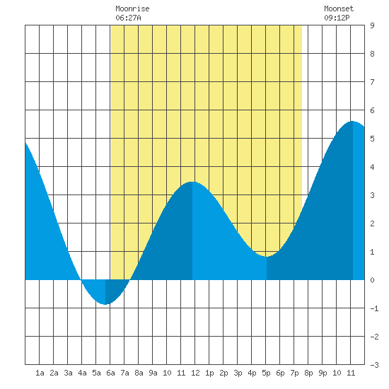 Bolsa Chica State Beach tide chart for Monday, April 28, 2025