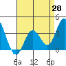 Bolsa Chica State Beach tide chart for Monday, April 28, 2025