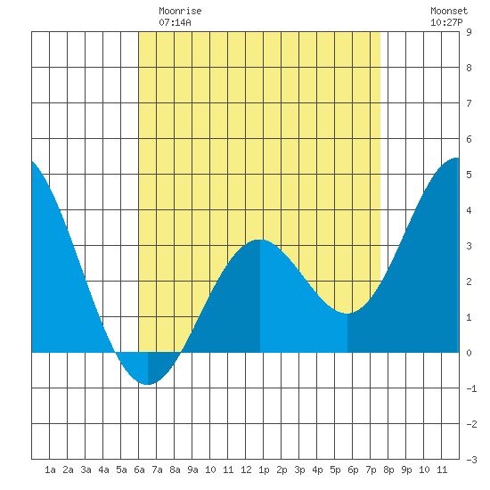 Bolsa Chica State Beach tide chart for Tuesday, April 29, 2025