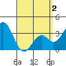Bolsa Chica State Beach tide chart for Wednesday, April 2, 2025