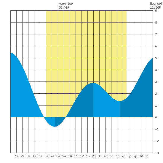 Bolsa Chica State Beach tide chart for Wednesday, April 30, 2025