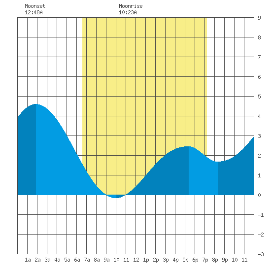 Bolsa Chica State Beach tide chart for Thursday, April 3, 2025