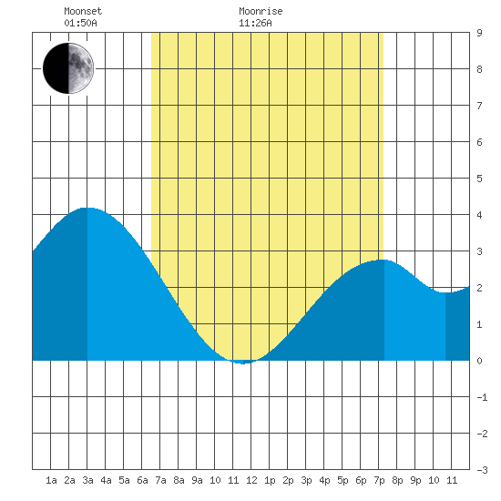 Bolsa Chica State Beach tide chart for Friday, April 4, 2025