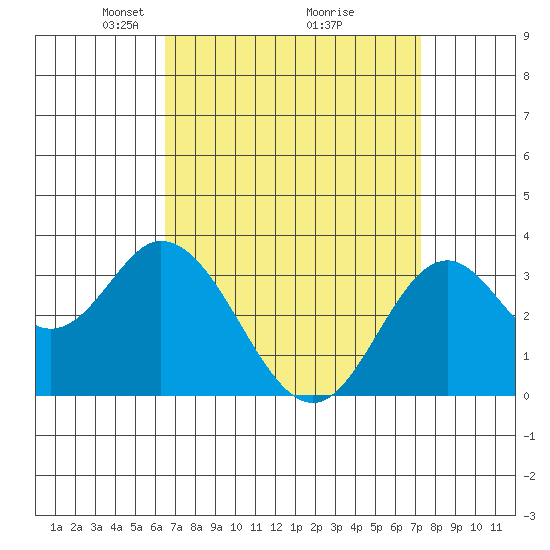 Bolsa Chica State Beach tide chart for Sunday, April 6, 2025