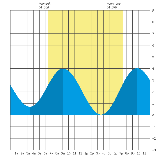 Bolsa Chica State Beach tide chart for Wednesday, April 9, 2025