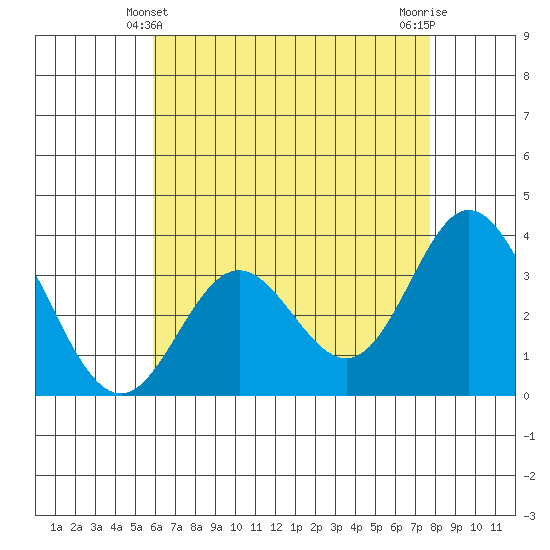 Bolsa Chica State Beach tide chart for Saturday, May 10, 2025