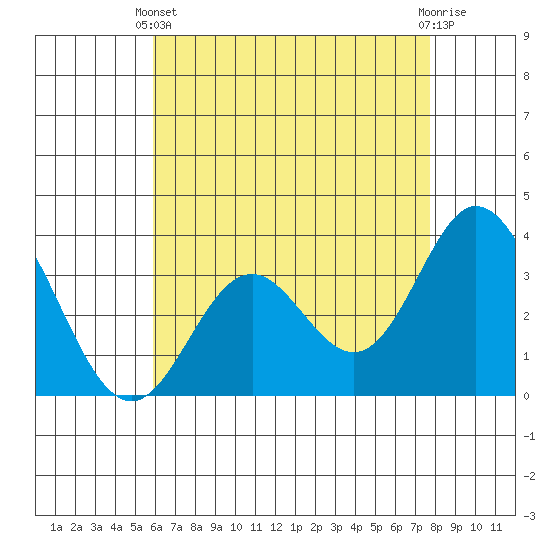 Bolsa Chica State Beach tide chart for Sunday, May 11, 2025
