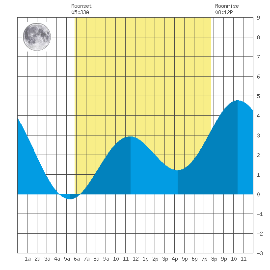 Bolsa Chica State Beach tide chart for Monday, May 12, 2025