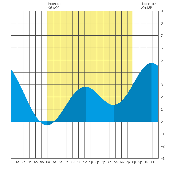 Bolsa Chica State Beach tide chart for Tuesday, May 13, 2025