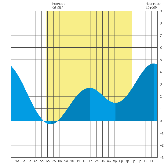 Bolsa Chica State Beach tide chart for Wednesday, May 14, 2025