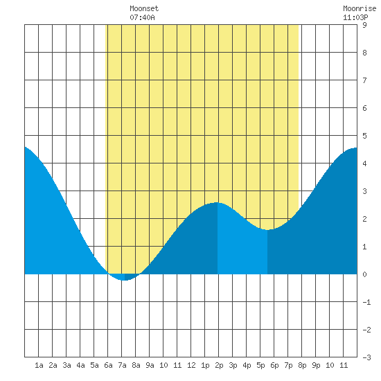 Bolsa Chica State Beach tide chart for Thursday, May 15, 2025