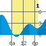 Bolsa Chica State Beach tide chart for Thursday, May 1, 2025