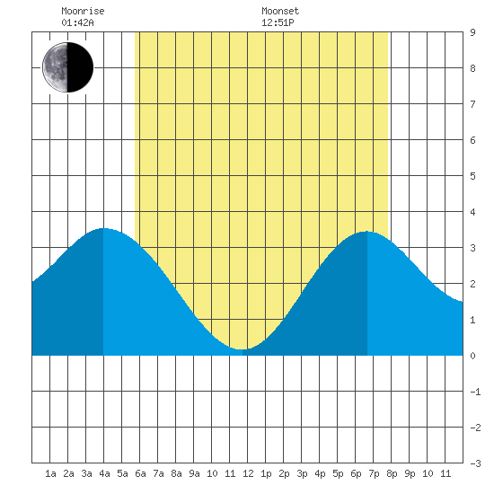 Bolsa Chica State Beach tide chart for Tuesday, May 20, 2025