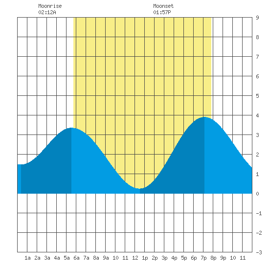 Bolsa Chica State Beach tide chart for Wednesday, May 21, 2025