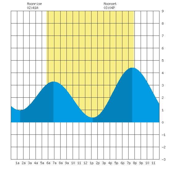 Bolsa Chica State Beach tide chart for Thursday, May 22, 2025