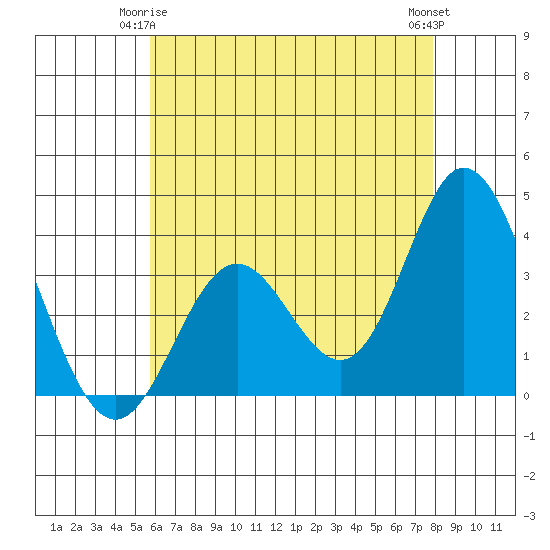 Bolsa Chica State Beach tide chart for Sunday, May 25, 2025