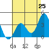 Bolsa Chica State Beach tide chart for Sunday, May 25, 2025