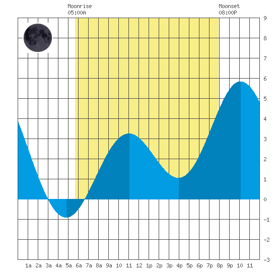 Bolsa Chica State Beach tide chart for Monday, May 26, 2025