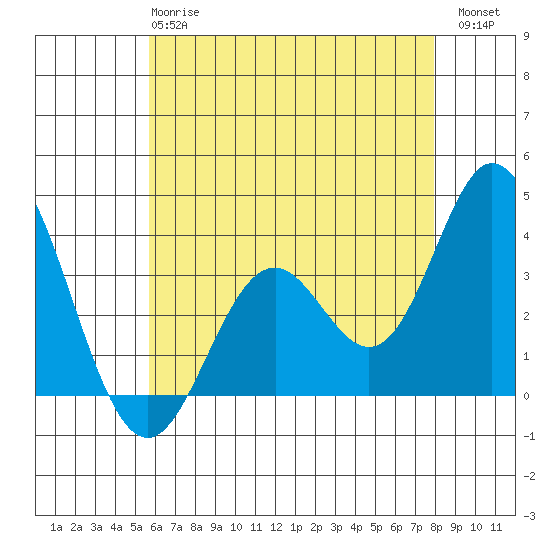 Bolsa Chica State Beach tide chart for Tuesday, May 27, 2025