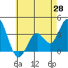 Bolsa Chica State Beach tide chart for Wednesday, May 28, 2025