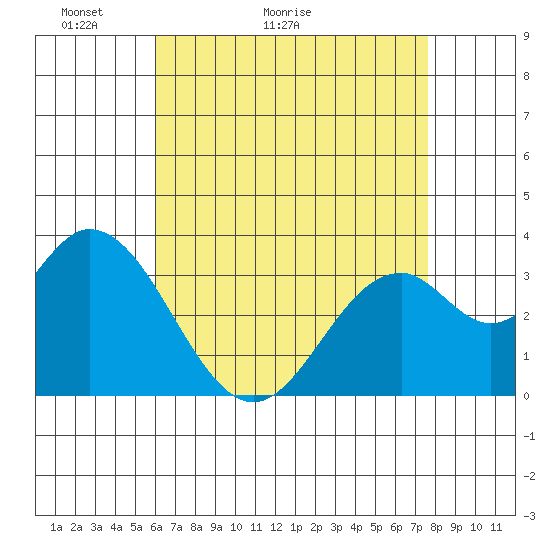 Bolsa Chica State Beach tide chart for Saturday, May 3, 2025