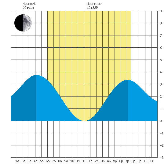 Bolsa Chica State Beach tide chart for Sunday, May 4, 2025