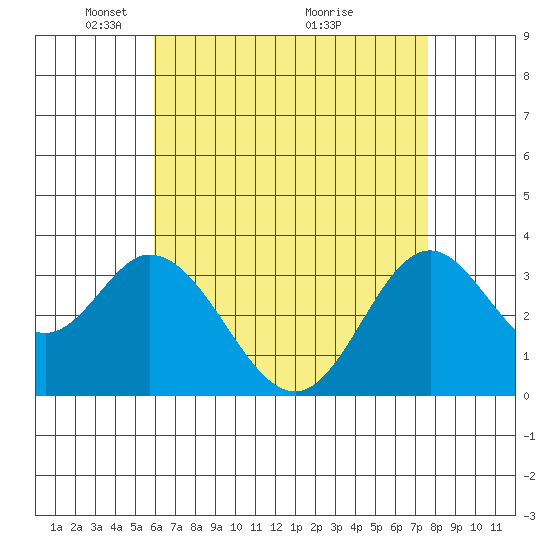 Bolsa Chica State Beach tide chart for Monday, May 5, 2025
